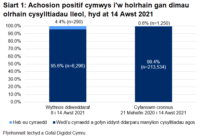 Dangosai’r siart, dros yr wythnos ddiweddaraf, y cyrhaeddwyd 95.6% o'r rhai a oedd yn gymwys i gael gweithgarwch dilynol ac ni chyrhaeddwyd 4.4% ohonynt.