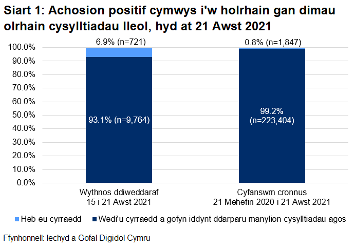 Dangosai’r siart, dros yr wythnos ddiweddaraf, y cyrhaeddwyd 93.1% o'r rhai a oedd yn gymwys i gael gweithgarwch dilynol ac ni chyrhaeddwyd 6.9% ohonynt.