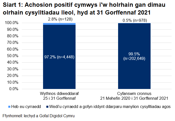 Dangosai’r siart, dros yr wythnos ddiweddaraf, y cyrhaeddwyd 97.2% o'r rhai a oedd yn gymwys i gael gweithgarwch dilynol ac ni chyrhaeddwyd 2.8% ohonynt.