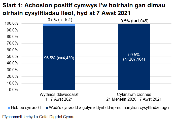 Dangosai’r siart, dros yr wythnos ddiweddaraf, y cyrhaeddwyd 96.5% o'r rhai a oedd yn gymwys i gael gweithgarwch dilynol ac ni chyrhaeddwyd 3.5% ohonynt.