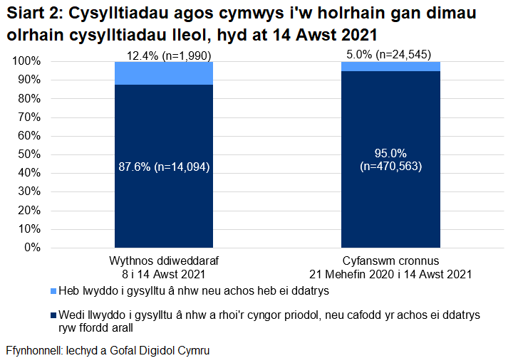 Dangosai’r siart, dros yr wythnos ddiweddaraf, cafodd 87.6% o gysylltiadau agos a oedd yn gymwys i gael gweithgarwch dilynol eu cysylltu a chynghori yn llwyddiannus, ac nid oedd 12.4%.