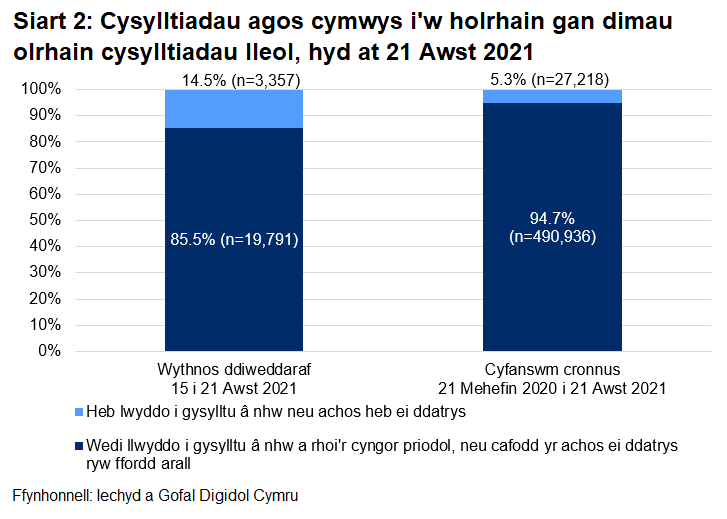 Dangosai’r siart, dros yr wythnos ddiweddaraf, cafodd 85.5% o gysylltiadau agos a oedd yn gymwys i gael gweithgarwch dilynol eu cysylltu a chynghori yn llwyddiannus, ac nid oedd 14.5%.