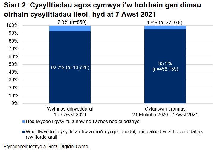 Dangosai’r siart, dros yr wythnos ddiweddaraf, cafodd 92.7% o gysylltiadau agos a oedd yn gymwys i gael gweithgarwch dilynol eu cysylltu a chynghori yn llwyddiannus, ac nid oedd 7.3%.