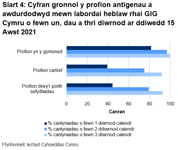 Dychwelwyd 44% o brofion porthol sefydliadau, 39% o'r profion cartref a 81% o’r profion cymunedol mewn un diwrnod.