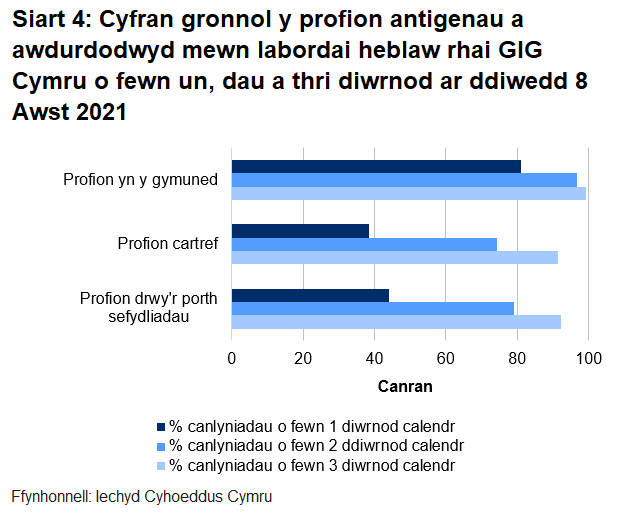Dychwelwyd 44% o brofion porthol sefydliadau, 38% o'r profion cartref a 81% o’r profion cymunedol mewn un diwrnod.