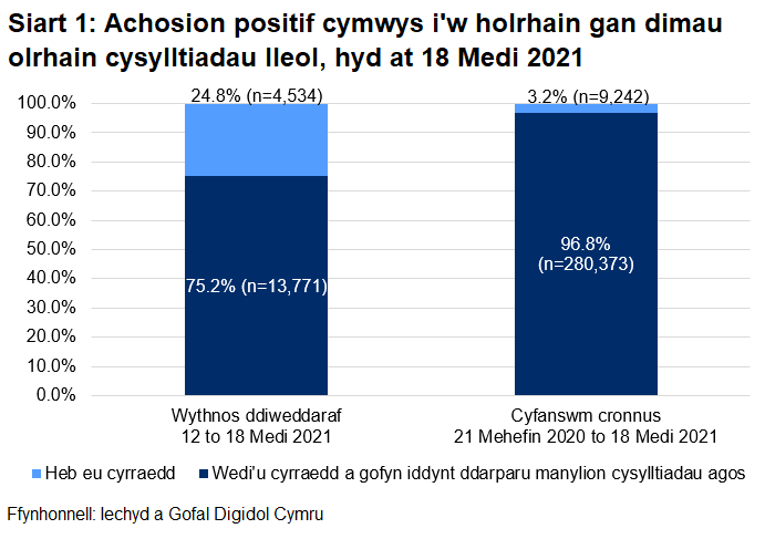Dangosai’r siart, dros yr wythnos ddiweddaraf, y cyrhaeddwyd 75.2% o'r rhai a oedd yn gymwys i gael gweithgarwch dilynol ac ni chyrhaeddwyd 24.8% ohonynt.