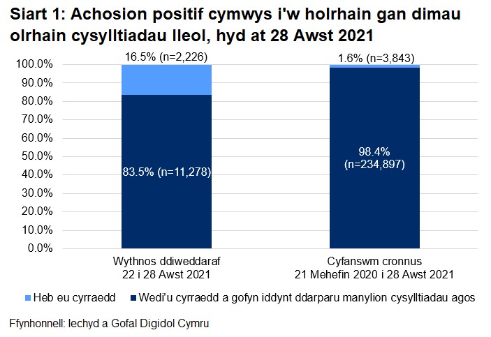 Dangosai’r siart, dros yr wythnos ddiweddaraf, y cyrhaeddwyd 83.5% o'r rhai a oedd yn gymwys i gael gweithgarwch dilynol ac ni chyrhaeddwyd 16.5% ohonynt.
