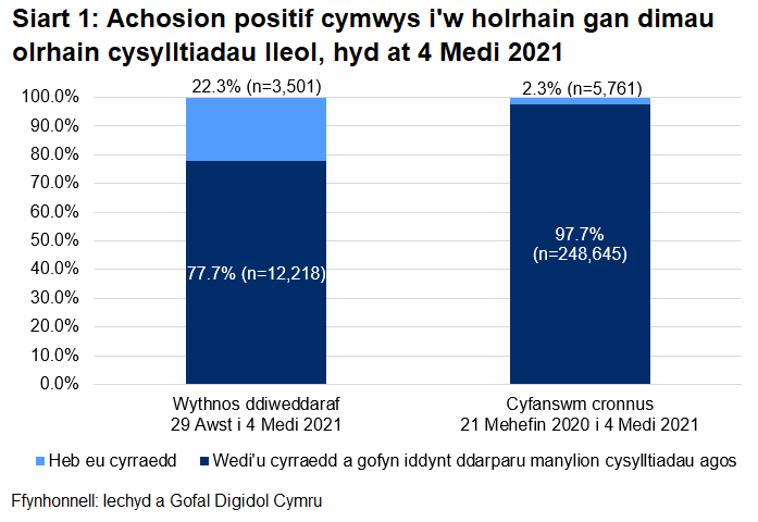 Dangosai’r siart, dros yr wythnos ddiweddaraf, y cyrhaeddwyd 77.7% o'r rhai a oedd yn gymwys i gael gweithgarwch dilynol ac ni chyrhaeddwyd 22.3% ohonynt.