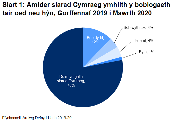 Mae'r siart gylch hon yn dangos bod 12% o'r boblogaeth tair oed neu hŷn yn siarad Cymraeg bob dydd, 4% yn siarad Cymraeg bob wythnos, 4% yn llai aml a 1% byth yn siarad Cymraeg, er eu bod yn gallu. Ni all 78% o'r boblogaeth siarad Cymraeg, yn ôl Arolwg Defnydd Iaith 2019-20.