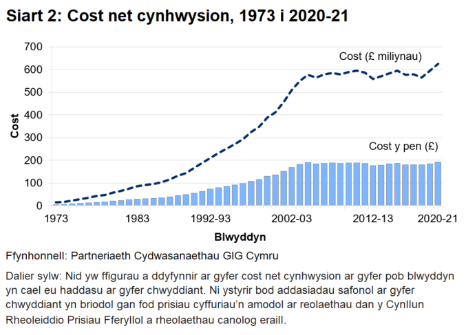 Siart colofn a llinell yn dangos cost net cynhwysion (llinell) a chost y pen (colofn), ers 1973. 