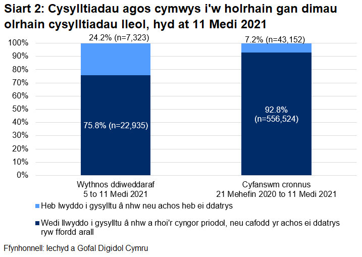 Dangosai’r siart, dros yr wythnos ddiweddaraf, cafodd 75.8% o gysylltiadau agos a oedd yn gymwys i gael gweithgarwch dilynol eu cysylltu a chynghori yn llwyddiannus, ac nid oedd 24.2%.