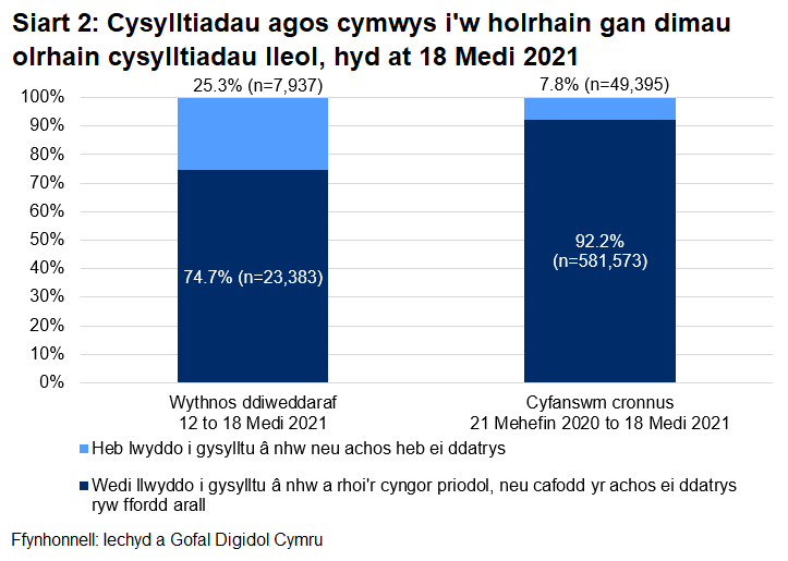 Dangosai’r siart, dros yr wythnos ddiweddaraf, cafodd 74.7% o gysylltiadau agos a oedd yn gymwys i gael gweithgarwch dilynol eu cysylltu a chynghori yn llwyddiannus, ac nid oedd 25.3%.