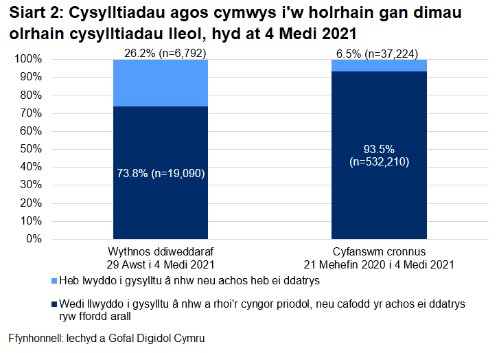 Dangosai’r siart, dros yr wythnos ddiweddaraf, cafodd 73.8% o gysylltiadau agos a oedd yn gymwys i gael gweithgarwch dilynol eu cysylltu a chynghori yn llwyddiannus, ac nid oedd 26.2%.