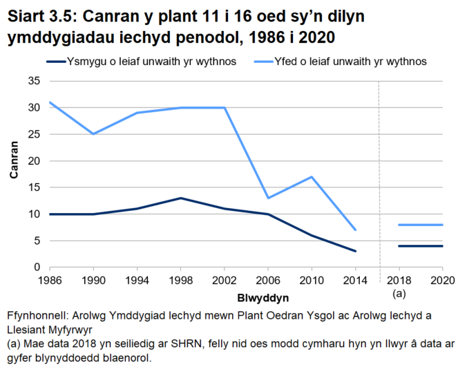 Siart linell yn dangos canran y plant sy’n yfed o leiaf unwaith yr wythnos ac sy’n ysmygu o leiaf unwaith yr wythnos, rhwng 1986 a 2020.  
