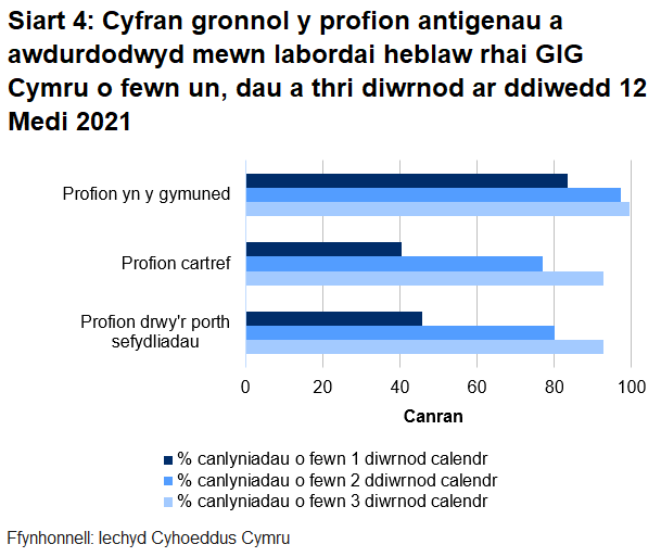 Dychwelwyd 46% o brofion porthol sefydliadau, 40% o'r profion cartref a 84% o’r profion cymunedol mewn un diwrnod.