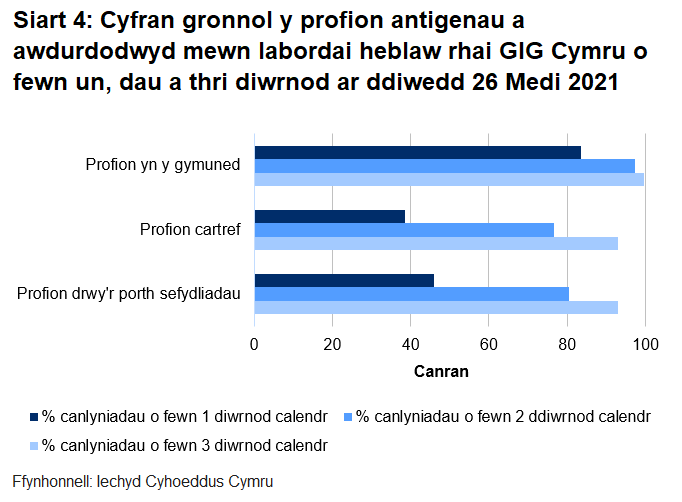 Dychwelwyd 46% o brofion porthol sefydliadau, 39% o'r profion cartref a 84% o’r profion cymunedol mewn un diwrnod.