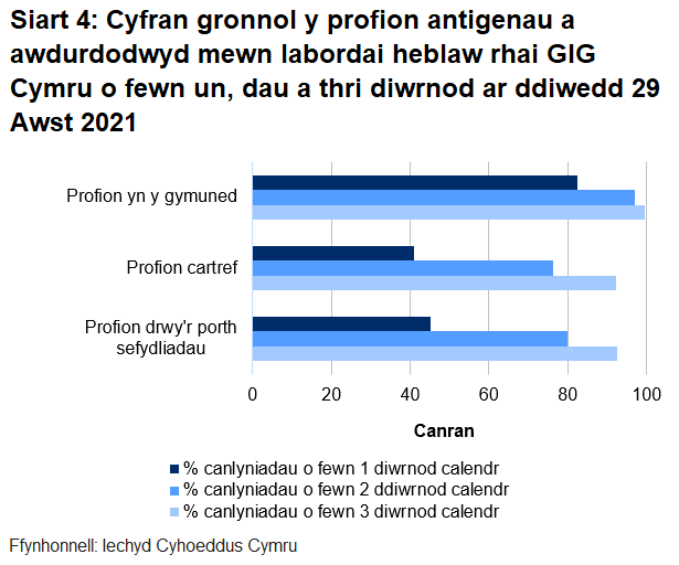 Dychwelwyd 45% o brofion porthol sefydliadau, 41% o'r profion cartref a 82% o’r profion cymunedol mewn un diwrnod.