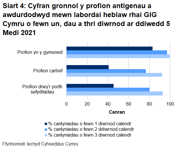 Dychwelwyd 46% o brofion porthol sefydliadau, 41% o'r profion cartref a 83% o’r profion cymunedol mewn un diwrnod.