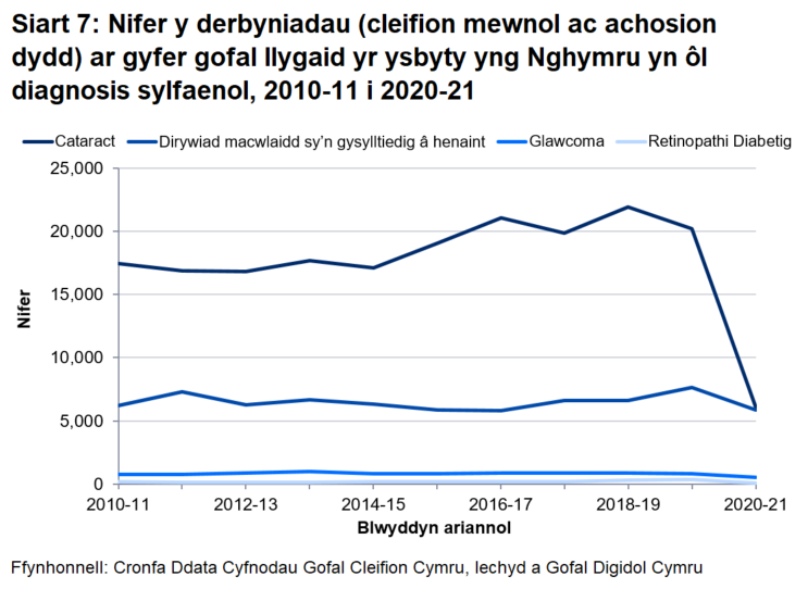 Cafwyd ychydig dros 6,000 (6,077) o dderbyniadau cataract yn 2020-21, gostyngiad o 69.9% ers 2019-20.