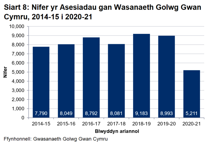 Gostyngodd nifer yr asesiadau gan Wasanaeth Golwg Gwan Cymru o 8,993 yn 2019-20 i 5,211 yn 2020-21 (gostyngiad o 42.1%).