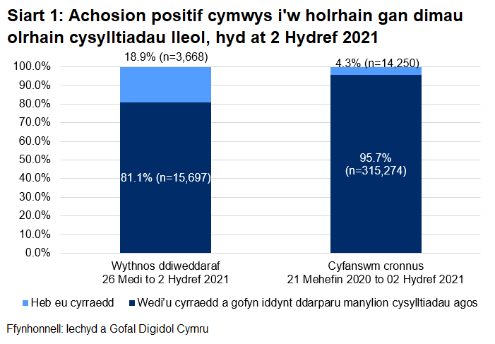 Dangosai’r siart, dros yr wythnos ddiweddaraf, y cyrhaeddwyd 81.1% o'r rhai a oedd yn gymwys i gael gweithgarwch dilynol ac ni chyrhaeddwyd 18.9% ohonynt.