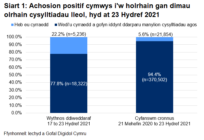 Dangosai’r siart, dros yr wythnos ddiweddaraf, y cyrhaeddwyd 77.8% o'r rhai a oedd yn gymwys i gael gweithgarwch dilynol ac ni chyrhaeddwyd 22.2% ohonynt.