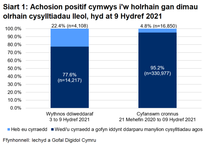 Dangosai’r siart, dros yr wythnos ddiweddaraf, y cyrhaeddwyd 77.6% o'r rhai a oedd yn gymwys i gael gweithgarwch dilynol ac ni chyrhaeddwyd 22.4% ohonynt.	