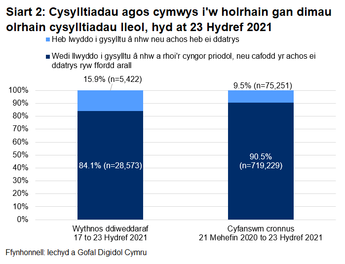 Dangosai’r siart, dros yr wythnos ddiweddaraf, cafodd 84.1% o gysylltiadau agos a oedd yn gymwys i gael gweithgarwch dilynol eu cysylltu a chynghori yn llwyddiannus, ac nid oedd 15.9%.
