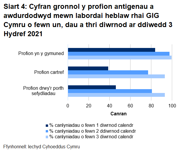 Dychwelwyd 46% o brofion porthol sefydliadau, 39% o'r profion cartref a 84% o’r profion cymunedol mewn un diwrnod.