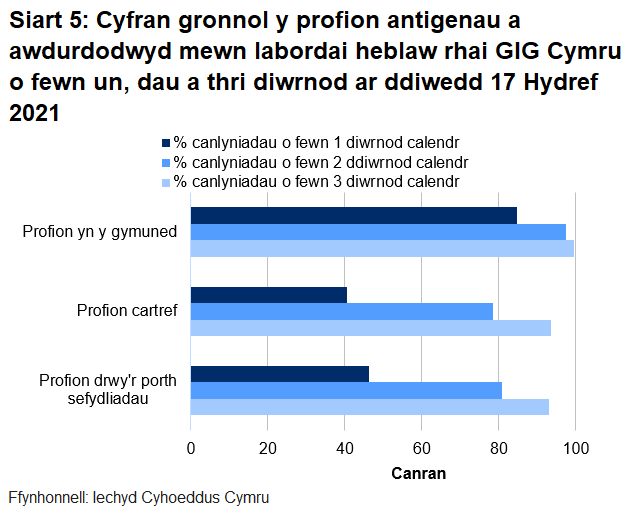 Dychwelwyd 46% o brofion porthol sefydliadau, 41% o'r profion cartref a 85% o’r profion cymunedol mewn un diwrnod.