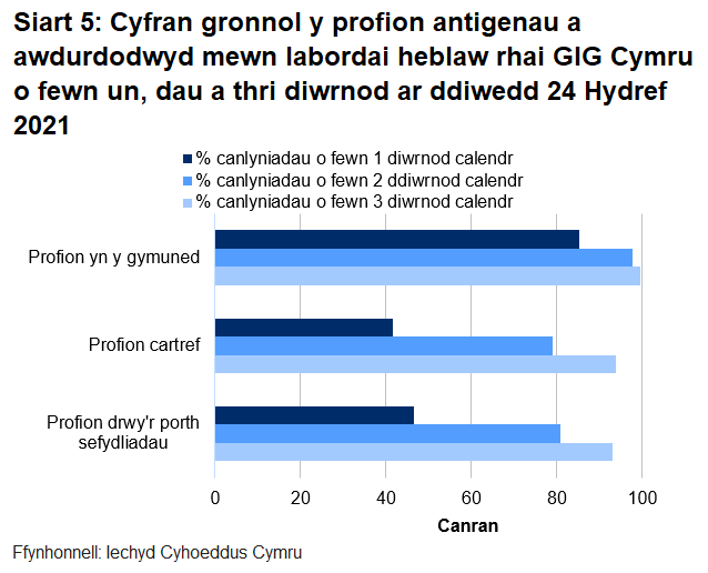 Dychwelwyd 46% o brofion porthol sefydliadau, 42% o'r profion cartref a 85% o’r profion cymunedol mewn un diwrnod.