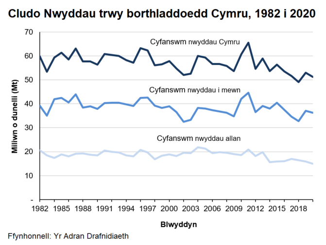 Siart yn dangos lefelau cyfanswm y freigh sy'n pasio trwy borthladdoedd Cymru rhwng 1976 a 2020