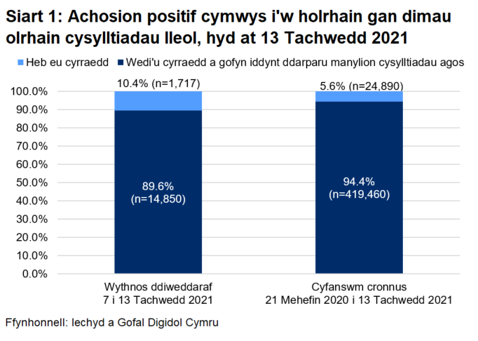 Dangosai’r siart, dros yr wythnos ddiweddaraf, y cyrhaeddwyd 89.6% o'r rhai a oedd yn gymwys i gael gweithgarwch dilynol ac ni chyrhaeddwyd 10.4% ohonynt.