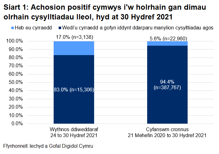 Dangosai’r siart, dros yr wythnos ddiweddaraf, y cyrhaeddwyd 83.0% o'r rhai a oedd yn gymwys i gael gweithgarwch dilynol ac ni chyrhaeddwyd 17.0% ohonynt.