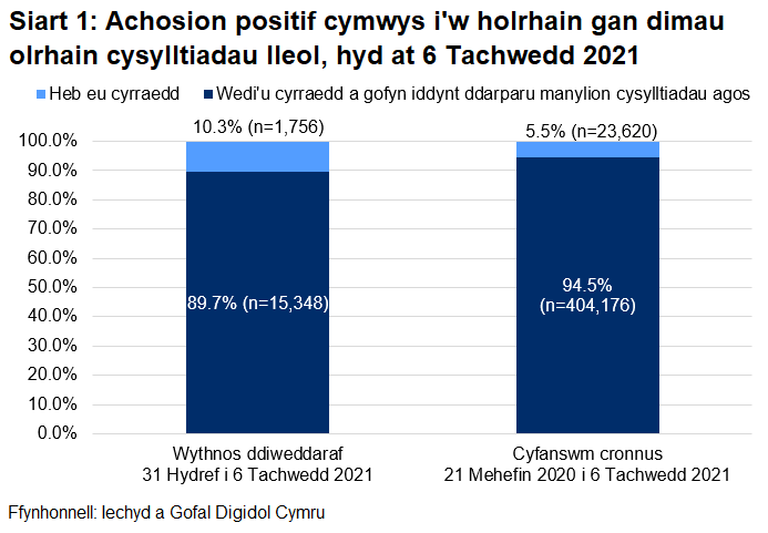 Dangosai’r siart, dros yr wythnos ddiweddaraf, y cyrhaeddwyd 89.7% o'r rhai a oedd yn gymwys i gael gweithgarwch dilynol ac ni chyrhaeddwyd 10.3% ohonynt.