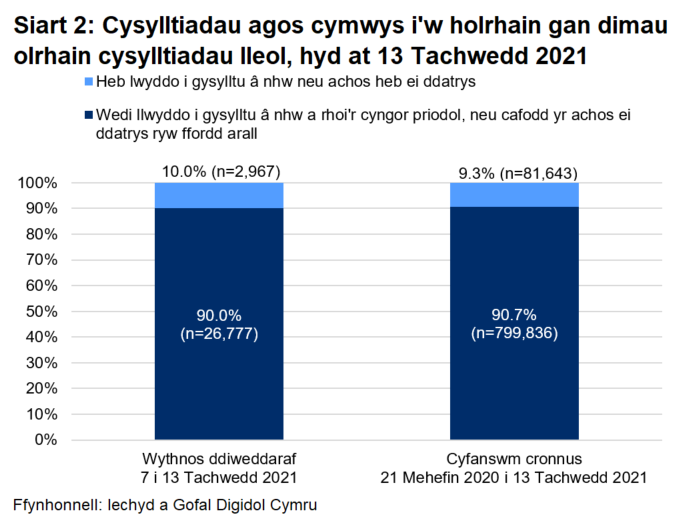 Dangosai’r siart, dros yr wythnos ddiweddaraf, cafodd 90.0% o gysylltiadau agos a oedd yn gymwys i gael gweithgarwch dilynol eu cysylltu a chynghori yn llwyddiannus, ac nid oedd 10.0%.