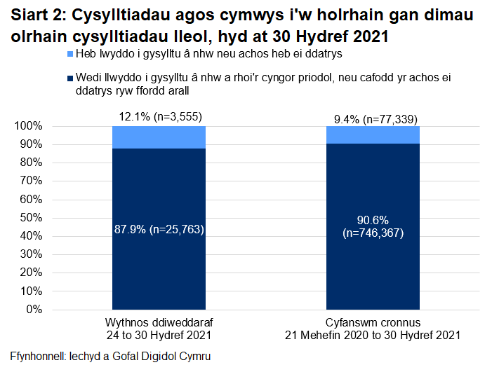 Dangosai’r siart, dros yr wythnos ddiweddaraf, cafodd 87.9% o gysylltiadau agos a oedd yn gymwys i gael gweithgarwch dilynol eu cysylltu a chynghori yn llwyddiannus, ac nid oedd 12.1%.