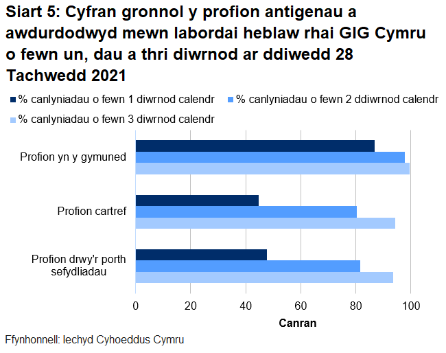 Dychwelwyd 48% o brofion porthol sefydliadau, 45% o'r profion cartref a 87% o’r profion cymunedol mewn un diwrnod.
