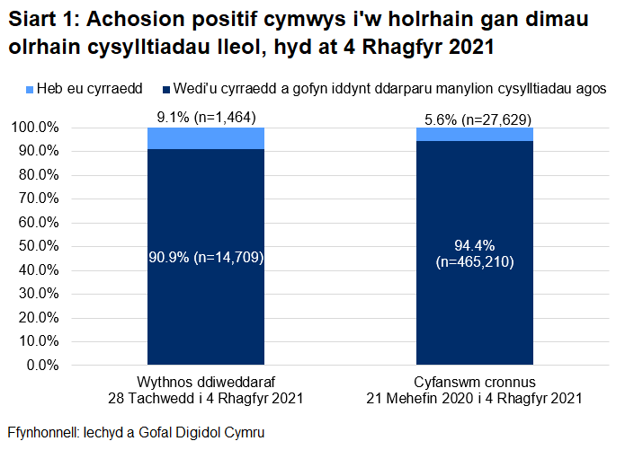 Dangosai’r siart, dros yr wythnos ddiweddaraf, y cyrhaeddwyd 90.9% o'r rhai a oedd yn gymwys i gael gweithgarwch dilynol ac ni chyrhaeddwyd 9.1% ohonynt.