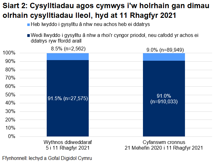 Dangosai’r siart, dros yr wythnos ddiweddaraf, cafodd 91.5% o gysylltiadau agos a oedd yn gymwys i gael gweithgarwch dilynol eu cysylltu a chynghori yn llwyddiannus, ac nid oedd 8.5%.
