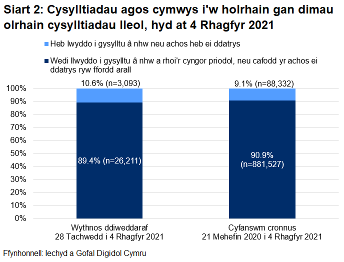 Dangosai’r siart, dros yr wythnos ddiweddaraf, cafodd 89.4% o gysylltiadau agos a oedd yn gymwys i gael gweithgarwch dilynol eu cysylltu a chynghori yn llwyddiannus, ac nid oedd 10.6%.