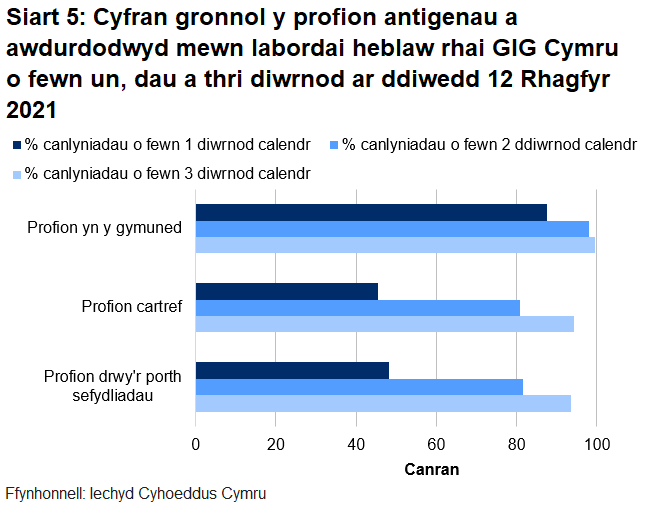 Dychwelwyd 48% o brofion porthol sefydliadau, 45% o'r profion cartref a 88% o’r profion cymunedol mewn un diwrnod.