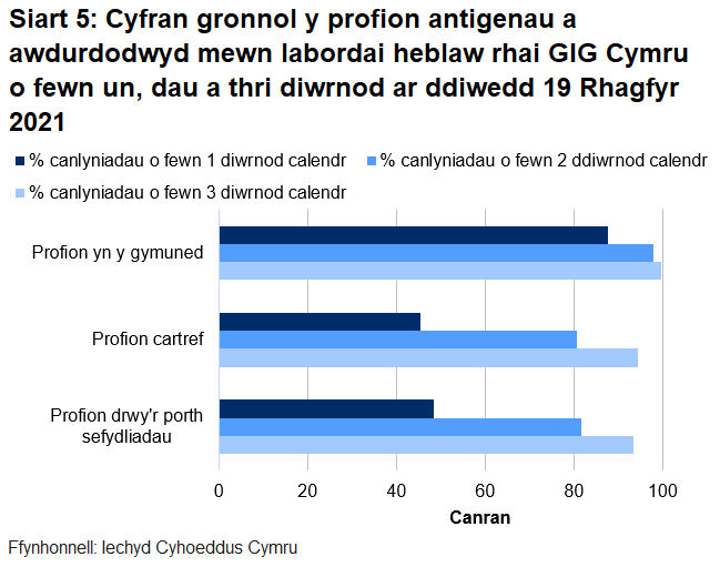 Dychwelwyd 48% o brofion porthol sefydliadau, 46% o'r profion cartref a 88% o’r profion cymunedol mewn un diwrnod.
