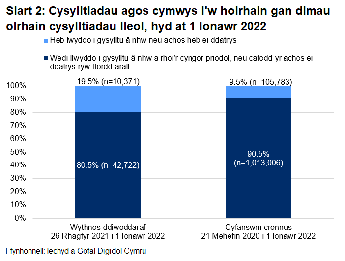 Dangosai’r siart, dros yr wythnos ddiweddaraf, cafodd 80.5% o gysylltiadau agos a oedd yn gymwys i gael gweithgarwch dilynol eu cysylltu a chynghori yn llwyddiannus, ac nid oedd 19.5%.