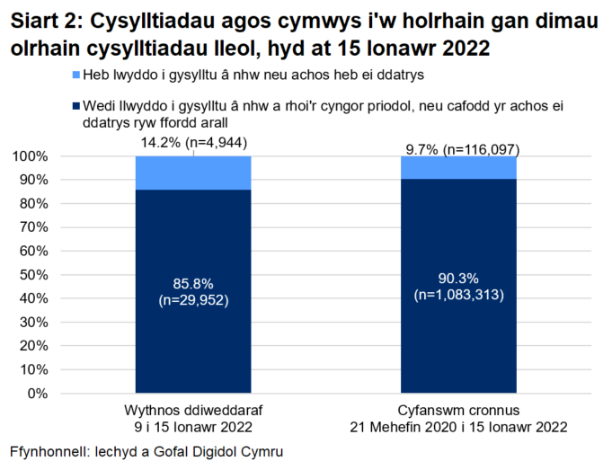 Dangosai’r siart, dros yr wythnos ddiweddaraf, cafodd 85.8% o gysylltiadau agos a oedd yn gymwys i gael gweithgarwch dilynol eu cysylltu a chynghori yn llwyddiannus, ac nid oedd 14.2%.