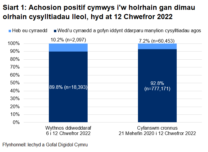Dangosai’r siart, dros yr wythnos ddiweddaraf, y cyrhaeddwyd 89.8% o'r rhai a oedd yn gymwys i gael gweithgarwch dilynol ac ni chyrhaeddwyd 10.2% ohonynt.