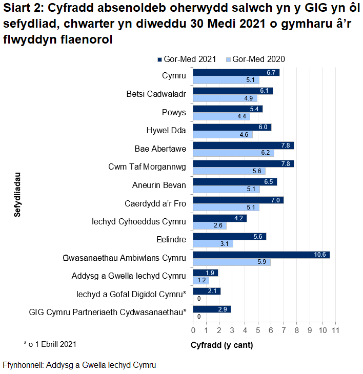 Mae data ar gyfer chwarter Gorffennaf i Fedi 2021 yn dangos cyfartaledd o 6.7% ar gyfer Cymru. Mae hyn yn amrywio ar draws sefydliadau o 1.9% yn Addysg a Gwella Iechyd Cymru i 10.6% yn Ymddiriedolaeth GIG Gwasanaethau Ambiwlans Cymru.