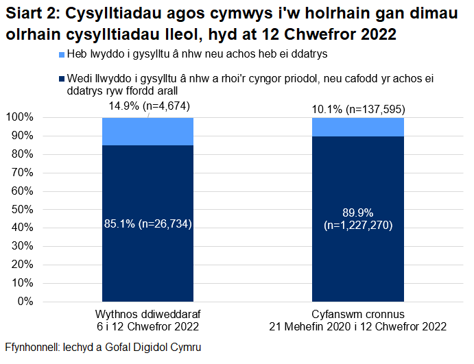 Dangosai’r siart, dros yr wythnos ddiweddaraf, cafodd 85.1% o gysylltiadau agos a oedd yn gymwys i gael gweithgarwch dilynol eu cysylltu a chynghori yn llwyddiannus, ac nid oedd 14.9%.