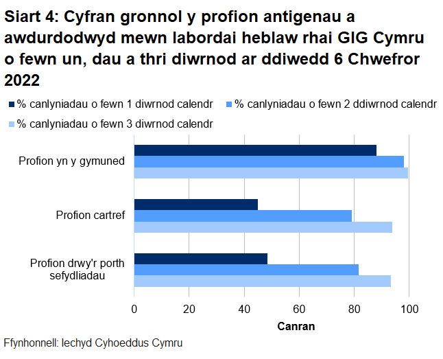Dychwelwyd 49% o brofion porthol sefydliadau, 45% o'r profion cartref a 88% o’r profion cymunedol mewn un diwrnod.