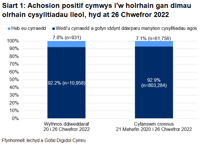 Dangosai’r siart, dros yr wythnos ddiweddaraf, y cyrhaeddwyd 92.2% o'r rhai a oedd yn gymwys i gael gweithgarwch dilynol ac ni chyrhaeddwyd 7.8% ohonynt.